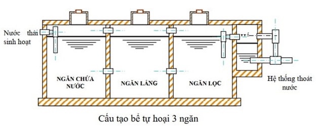 Cấu tạo bể tự hoại 3 ngăn