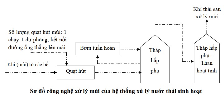 Sơ đồ xử lý mùi nước thải