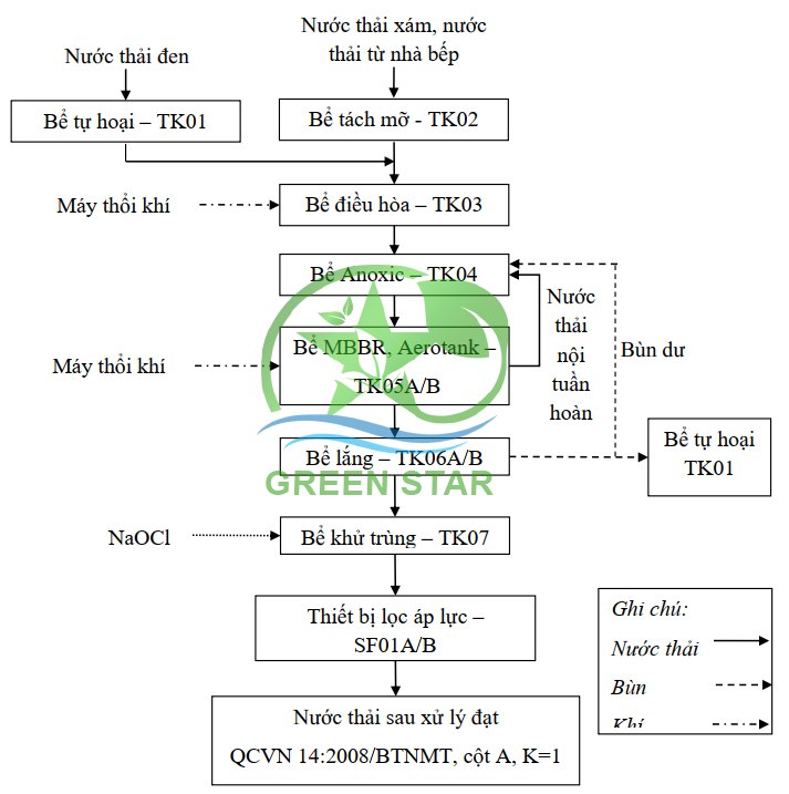Sơ đồ xử lý nước thải công nghiệp