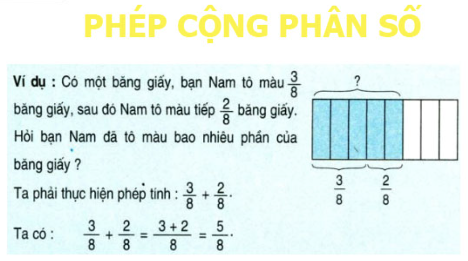 Biểu diễn phép cộng phân số bằng hình ảnh trực quan
