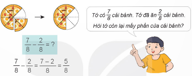 Biểu diễn cách trừ các phân số dưới dạng hình ảnh giúp các em học sinh dễ hiểu